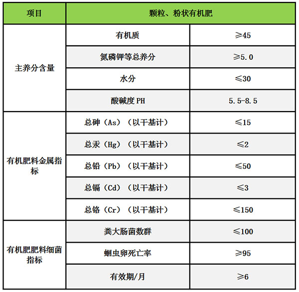 有機肥標(biāo)準